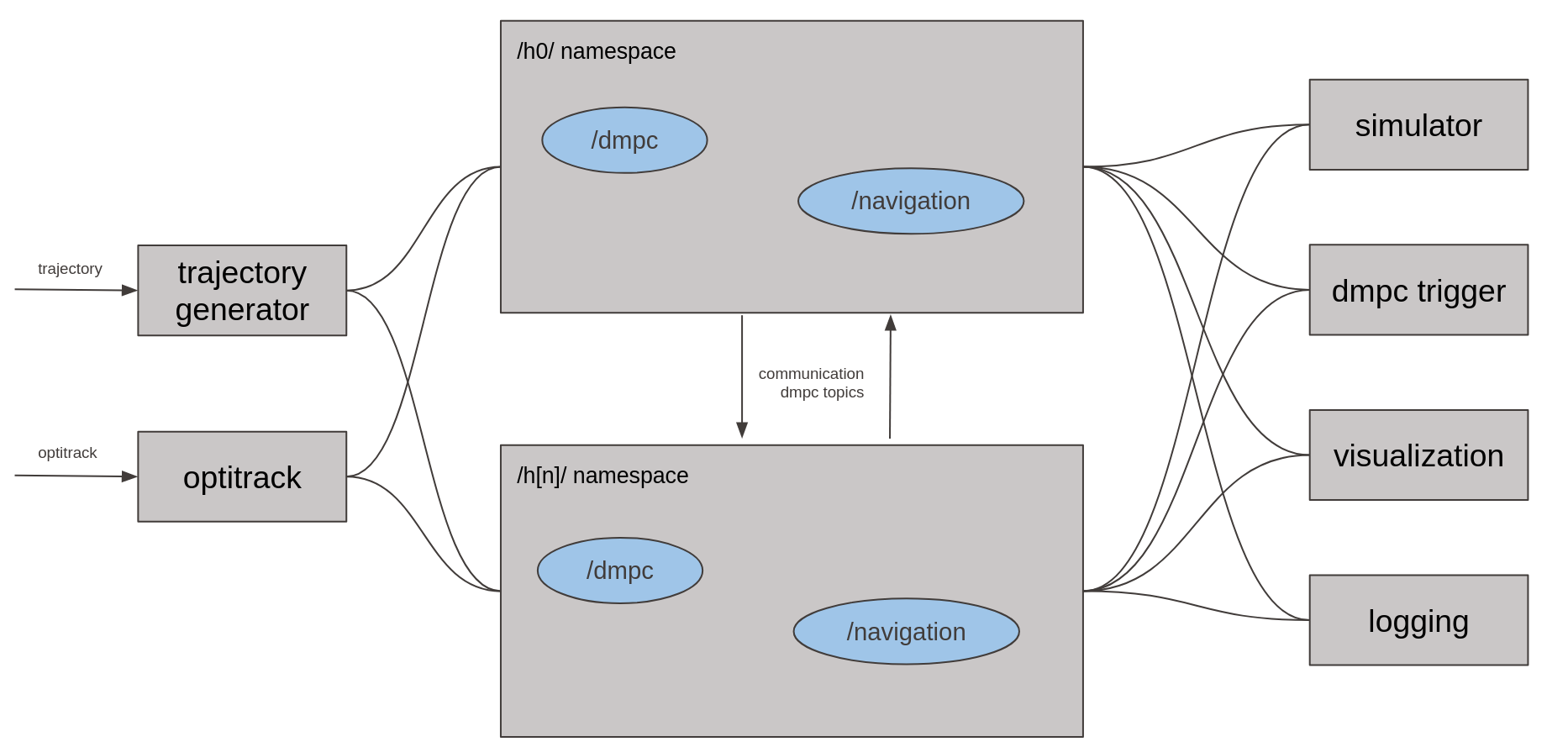ROS2 Framework
