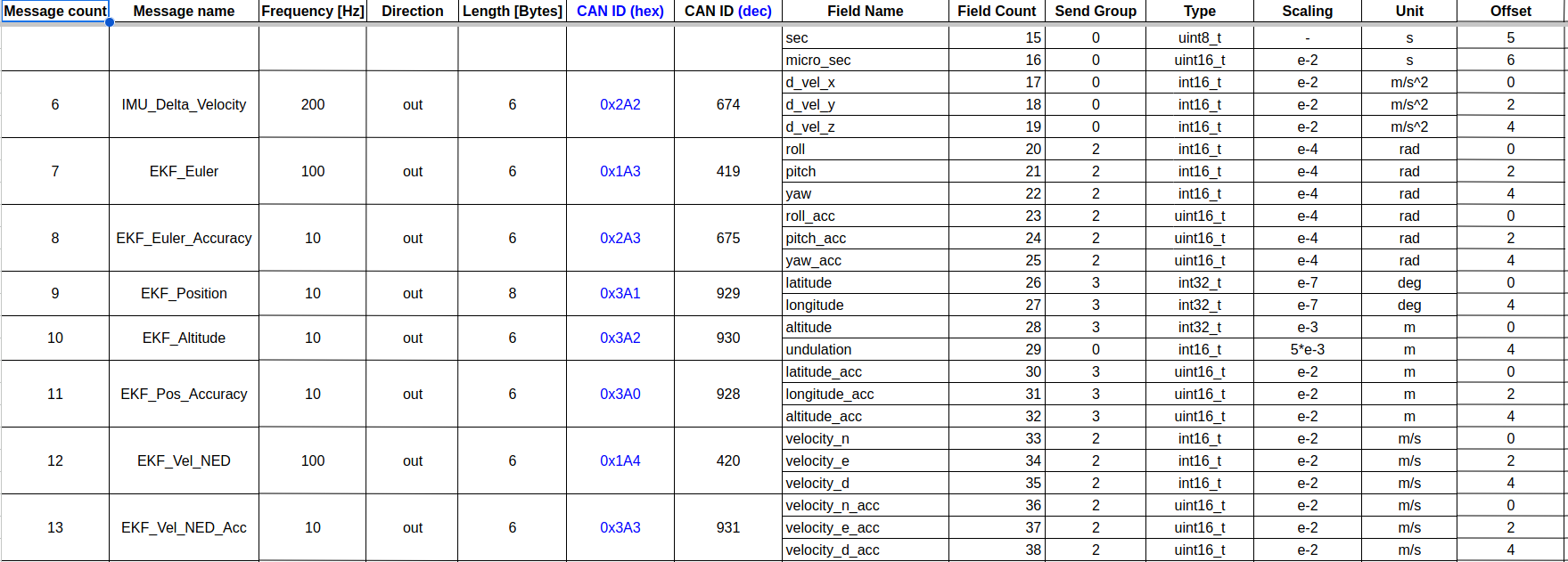 CAN message database