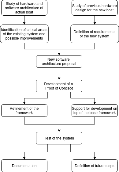 Development workflow