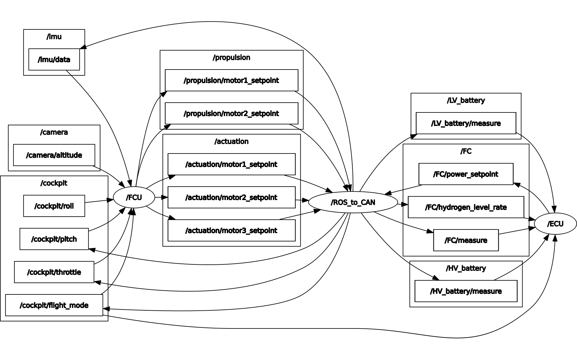 ROS2 graph for system architecture